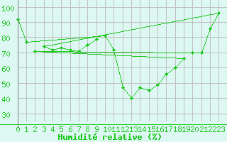 Courbe de l'humidit relative pour Waren