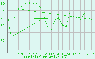Courbe de l'humidit relative pour Arkona