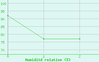 Courbe de l'humidit relative pour Alajarvi Moksy