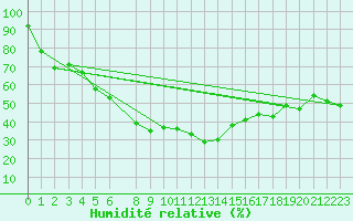 Courbe de l'humidit relative pour Malmo