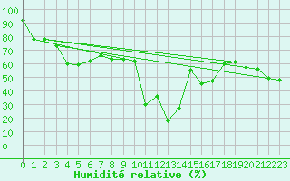 Courbe de l'humidit relative pour Naluns / Schlivera