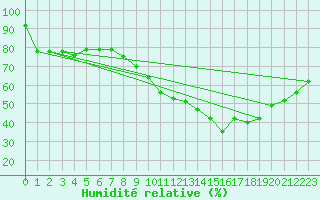 Courbe de l'humidit relative pour Rochegude (26)