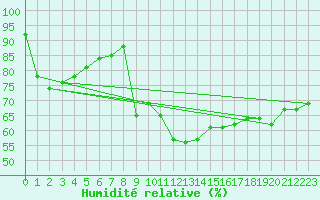 Courbe de l'humidit relative pour Luxeuil (70)