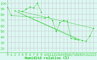 Courbe de l'humidit relative pour Crnomelj