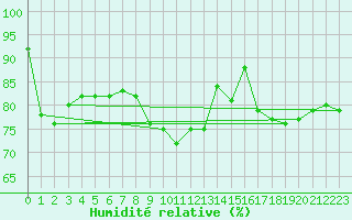 Courbe de l'humidit relative pour Aix-la-Chapelle (All)