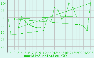 Courbe de l'humidit relative pour La Fretaz (Sw)