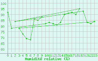 Courbe de l'humidit relative pour Ploumanac'h (22)