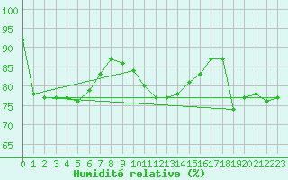 Courbe de l'humidit relative pour Charlwood