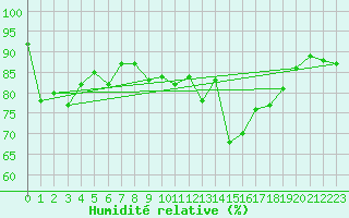 Courbe de l'humidit relative pour Moca-Croce (2A)