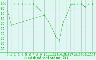Courbe de l'humidit relative pour Bischofszell