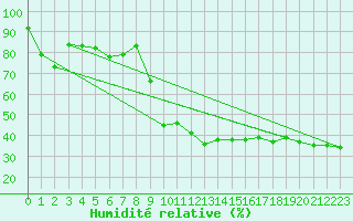 Courbe de l'humidit relative pour Sattel-Aegeri (Sw)