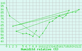 Courbe de l'humidit relative pour Sukhothai