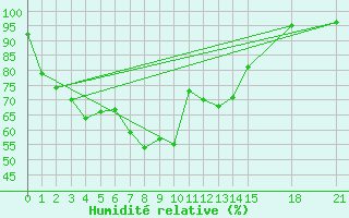 Courbe de l'humidit relative pour Roi Et