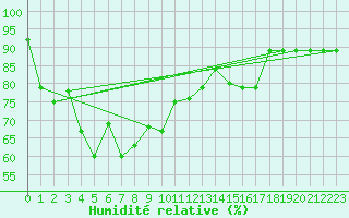 Courbe de l'humidit relative pour Nanning