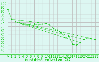 Courbe de l'humidit relative pour Cabestany (66)