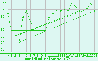 Courbe de l'humidit relative pour Tawau