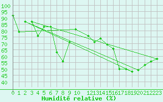 Courbe de l'humidit relative pour Ronnskar