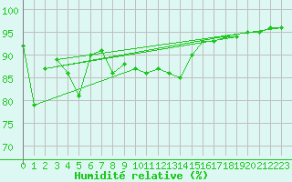 Courbe de l'humidit relative pour Anse (69)