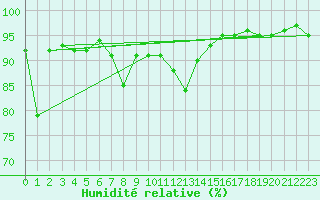 Courbe de l'humidit relative pour Zugspitze