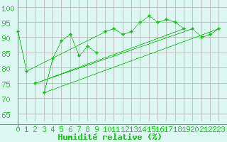 Courbe de l'humidit relative pour Nyon-Changins (Sw)