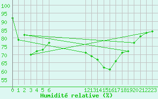 Courbe de l'humidit relative pour Besson - Chassignolles (03)