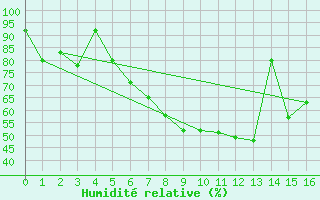 Courbe de l'humidit relative pour Aadorf / Tnikon