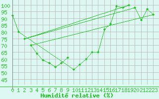 Courbe de l'humidit relative pour Guetsch