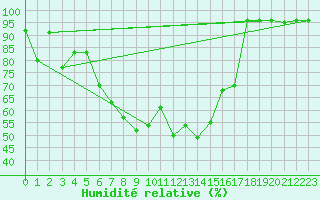 Courbe de l'humidit relative pour Murska Sobota
