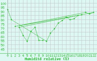 Courbe de l'humidit relative pour Sukhothai