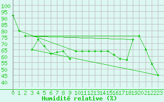 Courbe de l'humidit relative pour Cabo Peas