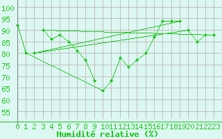 Courbe de l'humidit relative pour Tammisaari Jussaro