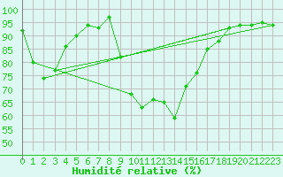 Courbe de l'humidit relative pour Nova Gorica