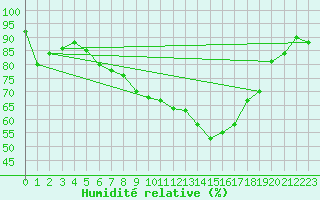 Courbe de l'humidit relative pour Cabauw Tower
