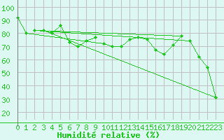 Courbe de l'humidit relative pour Corvatsch