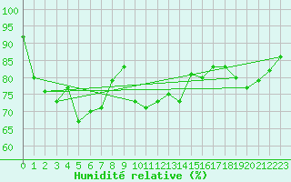 Courbe de l'humidit relative pour Boulogne (62)