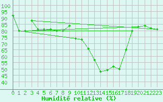 Courbe de l'humidit relative pour Annecy (74)