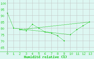 Courbe de l'humidit relative pour Cranbrook Airport Auto