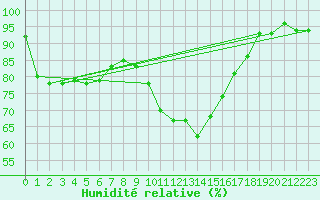 Courbe de l'humidit relative pour Regensburg