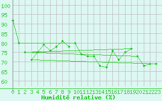 Courbe de l'humidit relative pour Narva