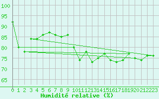 Courbe de l'humidit relative pour Pershore