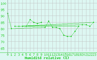 Courbe de l'humidit relative pour Courcelles (Be)