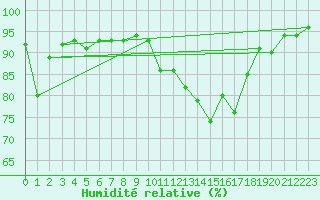 Courbe de l'humidit relative pour Biarritz (64)