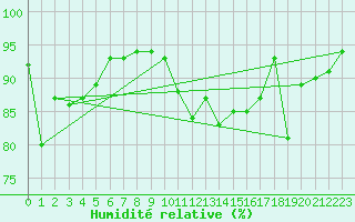Courbe de l'humidit relative pour Capel Curig