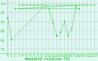 Courbe de l'humidit relative pour Mathod