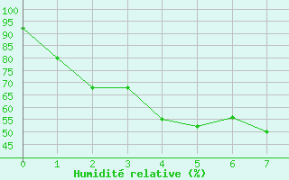 Courbe de l'humidit relative pour Pathumthani