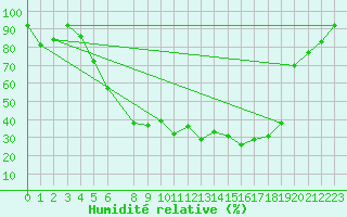 Courbe de l'humidit relative pour Ljungby