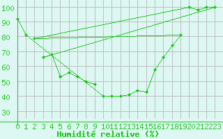 Courbe de l'humidit relative pour Gornergrat