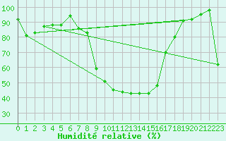 Courbe de l'humidit relative pour Twenthe (PB)