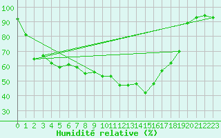 Courbe de l'humidit relative pour Storlien-Visjovalen