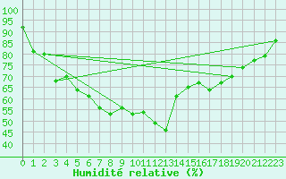 Courbe de l'humidit relative pour Feldberg-Schwarzwald (All)
